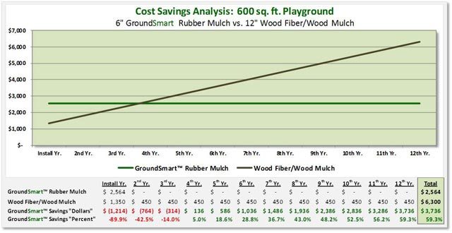 Playground Rubber Mulch Savings Chart small
